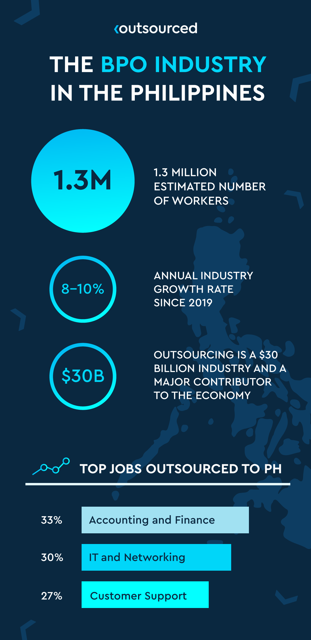 Business Process Outsourcing Philippines Infographic