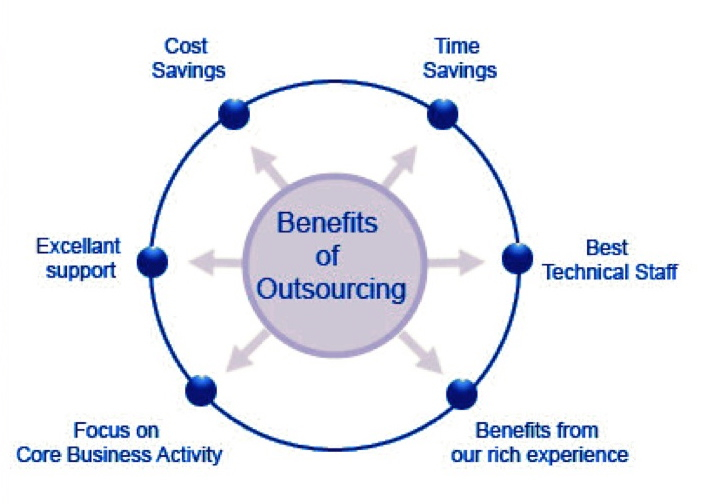 What Is Outsourcing And What Does This Mean To Your Business? | Outsourced