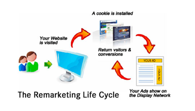 Remarketing Life cycle