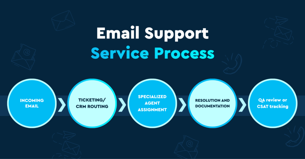 Email Support Service Process
