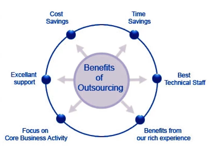 Benefits of outsourcing 