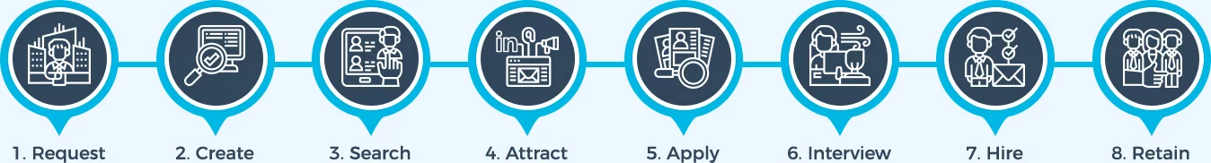 BPO Outsourcing Recruitment Steps