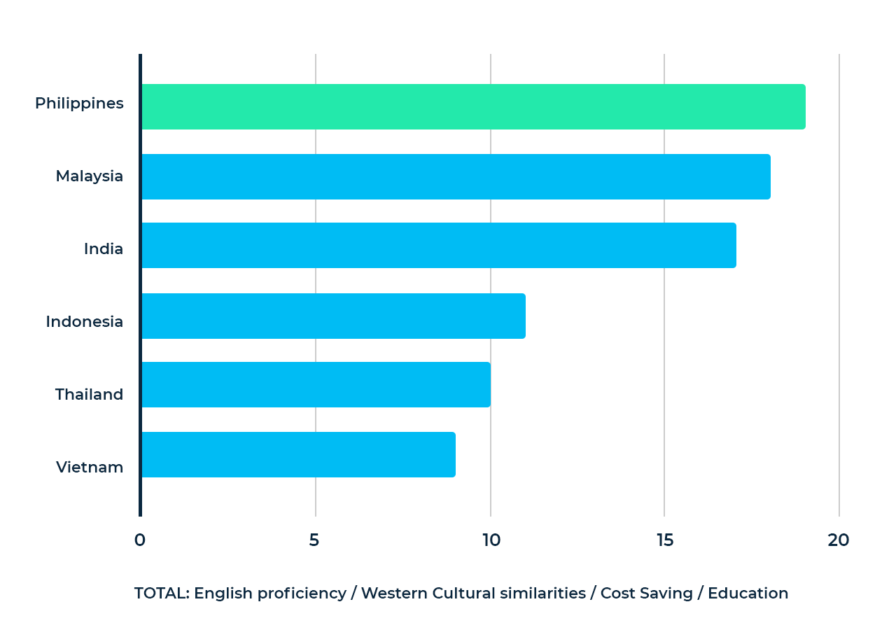 Asia english proficiency graph