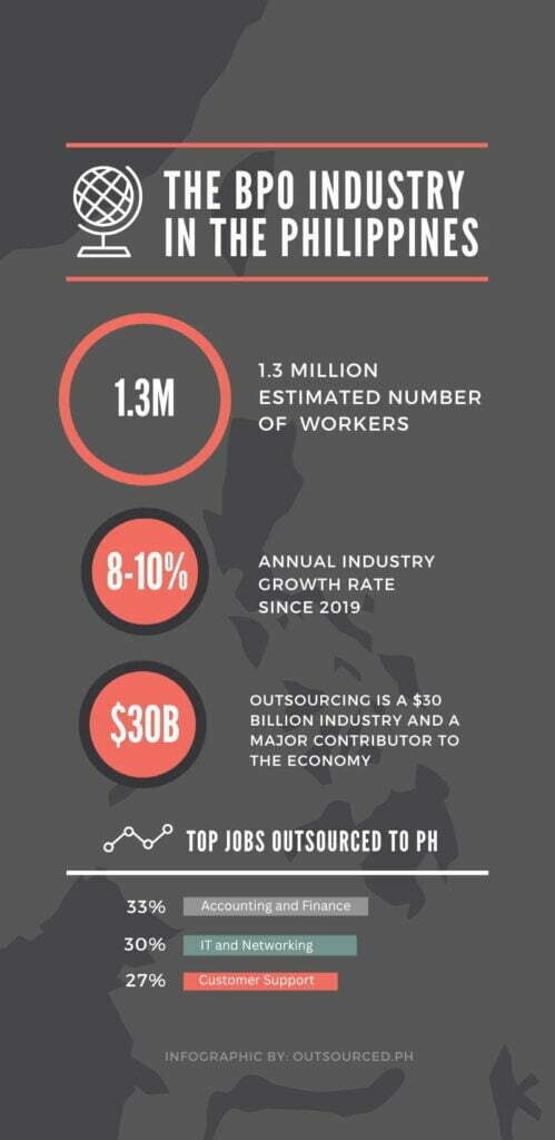 Top BPO Companies In The Philippines Outsourced